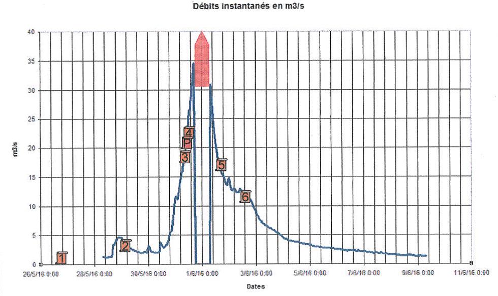 Débits inondation Beynes 2016